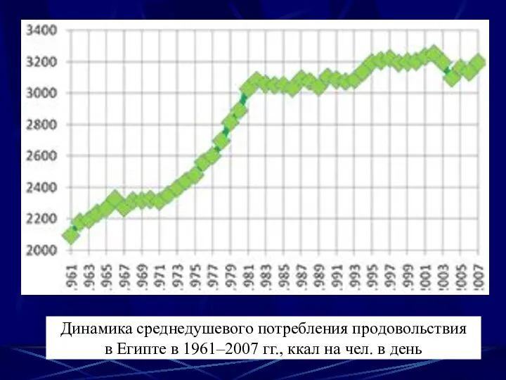 Динамика среднедушевого потребления продовольствия в Египте в 1961–2007 гг., ккал на чел. в день