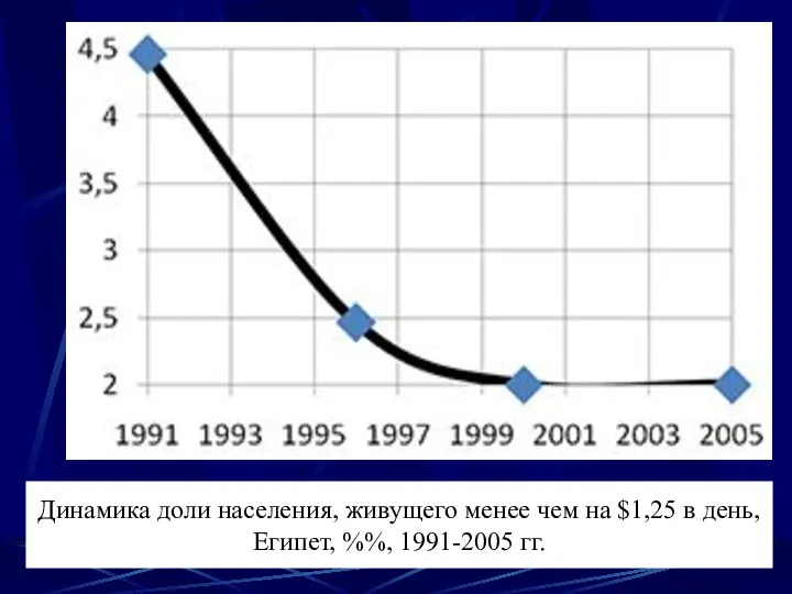 Динамика доли населения, живущего менее чем на $1,25 в день, Египет, %%, 1991-2005 гг.