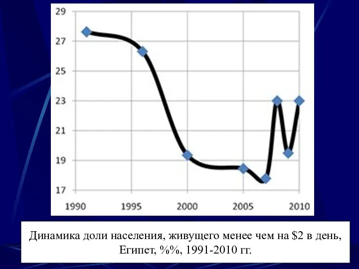 Динамика доли населения, живущего менее чем на $2 в день, Египет, %%, 1991-2010 гг.