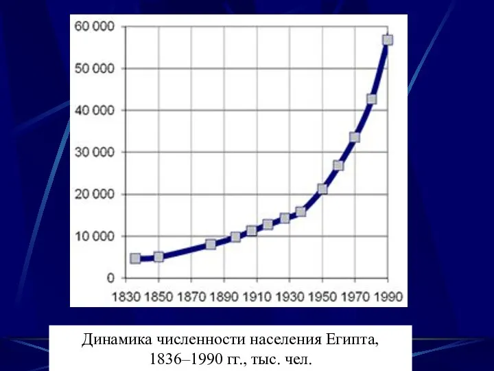 Динамика численности населения Египта, 1836–1990 гг., тыс. чел.