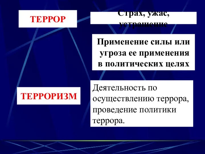 ТЕРРОР Страх, ужас, устрашение Применение силы или угроза ее применения в