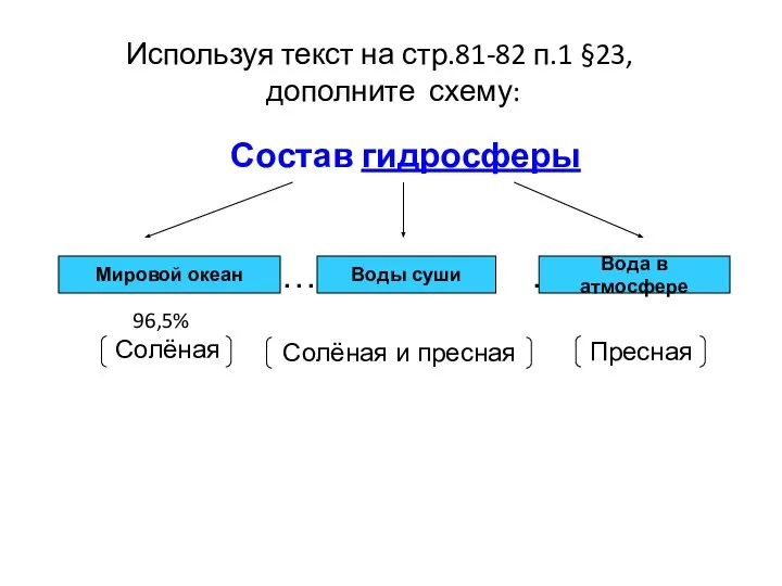 Используя текст на стр.81-82 п.1 §23, дополните схему: Состав гидросферы ..……….....