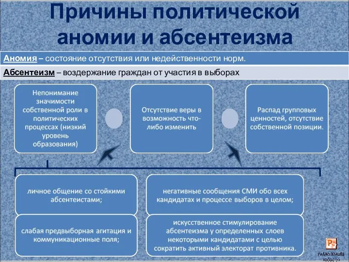 Причины политической аномии и абсентеизма