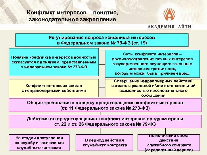 Конфликт интересов – понятие, законодательное закрепление Регулирование вопроса конфликта интересов в