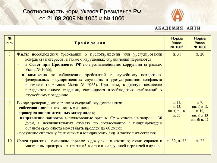 Соотносимость норм Указов Президента РФ от 21.09.2009 № 1065 и № 1066