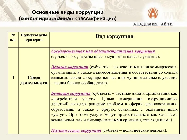 Основные виды коррупции (консолидированная классификация)