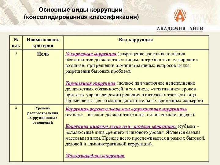 Основные виды коррупции (консолидированная классификация)