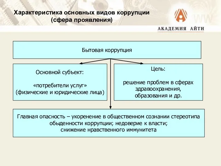 Характеристика основных видов коррупции (сфера проявления) Бытовая коррупция Основной субъект: «потребители