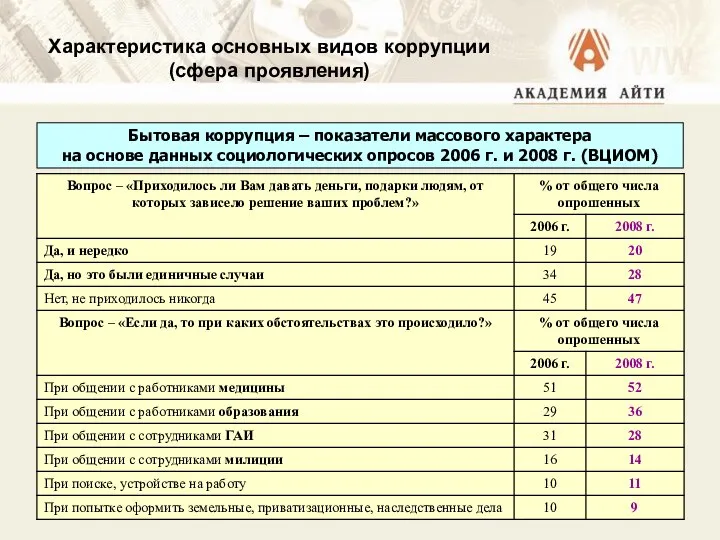 Характеристика основных видов коррупции (сфера проявления) Бытовая коррупция – показатели массового