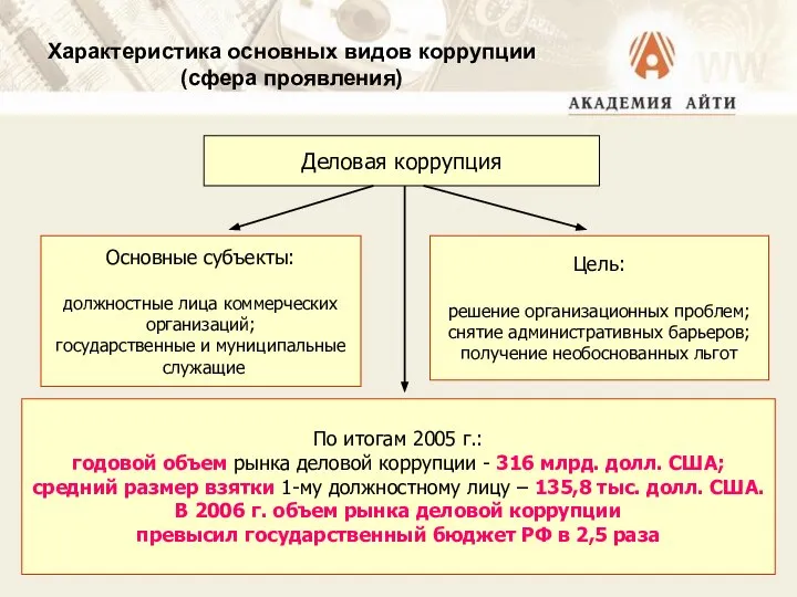 Характеристика основных видов коррупции (сфера проявления) Деловая коррупция Основные субъекты: должностные