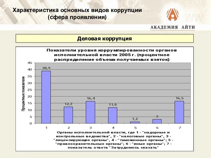 Характеристика основных видов коррупции (сфера проявления) Деловая коррупция