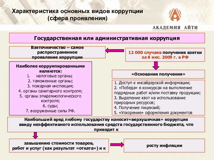 Характеристика основных видов коррупции (сфера проявления) Государственная или административная коррупция Взяточничество