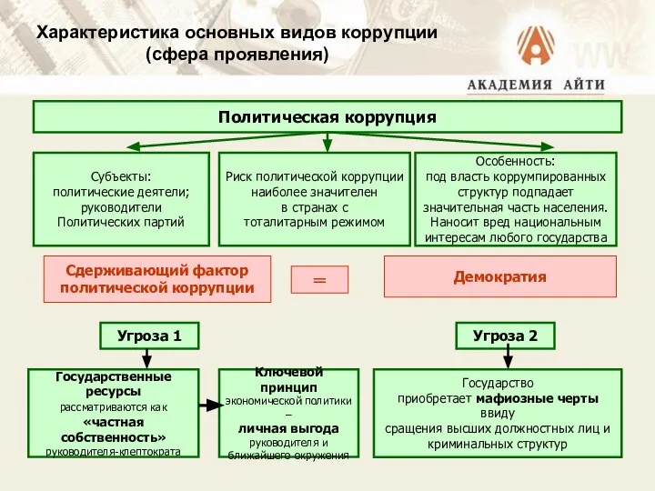 Характеристика основных видов коррупции (сфера проявления) Политическая коррупция Субъекты: политические деятели;