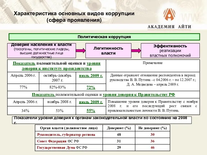 Характеристика основных видов коррупции (сфера проявления) Политическая коррупция Доверие населения к