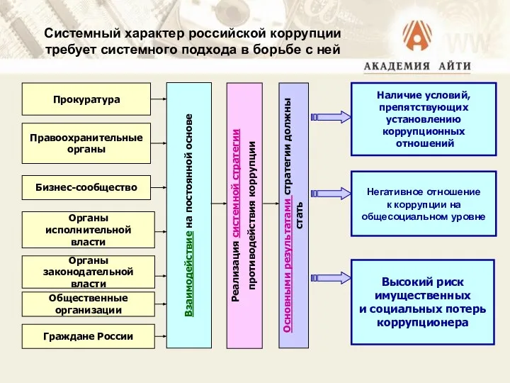 Системный характер российской коррупции требует системного подхода в борьбе с ней