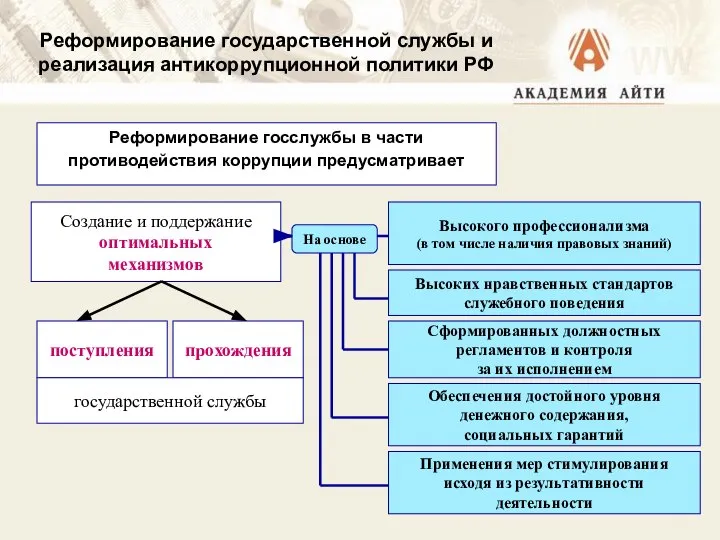 Реформирование государственной службы и реализация антикоррупционной политики РФ Реформирование госслужбы в