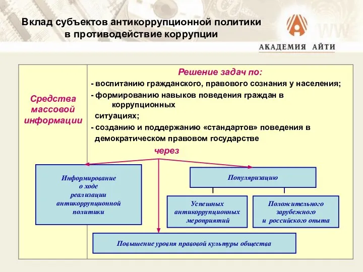 Вклад субъектов антикоррупционной политики в противодействие коррупции Информирование о ходе реализации