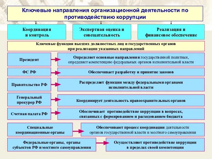 Ключевые направления организационной деятельности по противодействию коррупции Координация и контроль Экспертная