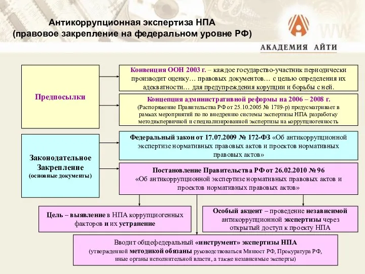 Антикоррупционная экспертиза НПА (правовое закрепление на федеральном уровне РФ) Предпосылки Конвенция