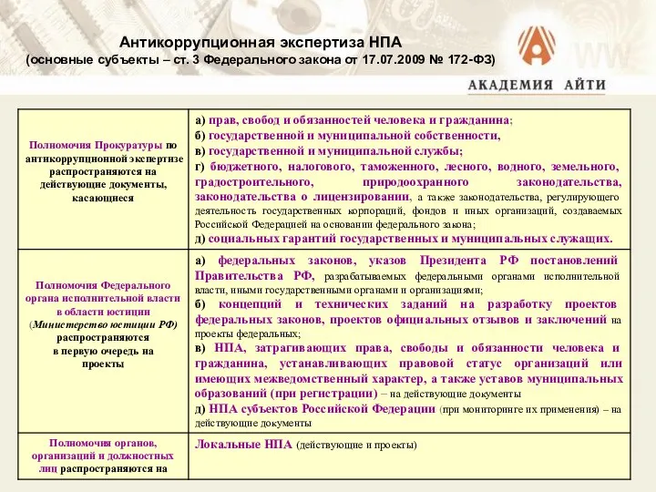 Антикоррупционная экспертиза НПА (основные субъекты – ст. 3 Федерального закона от 17.07.2009 № 172-ФЗ)