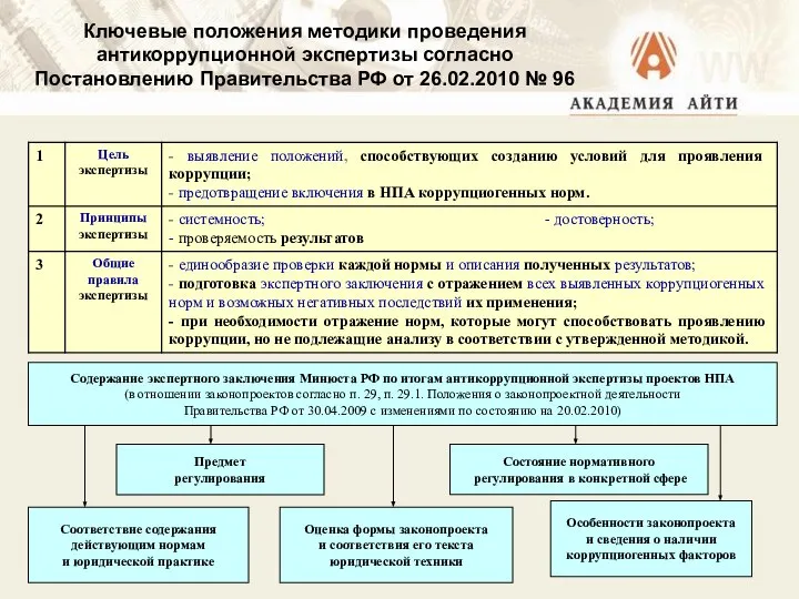 Ключевые положения методики проведения антикоррупционной экспертизы согласно Постановлению Правительства РФ от