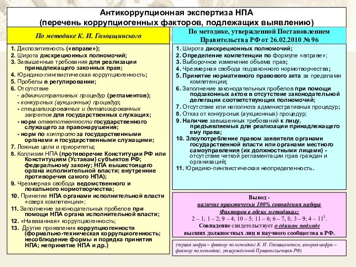 Антикоррупционная экспертиза НПА (перечень коррупциогенных факторов, подлежащих выявлению) 1. Диспозитивность («вправе»);