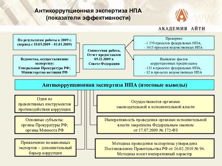 Антикоррупционная экспертиза НПА (показатели эффективности) По результатам работы в 2009 г.