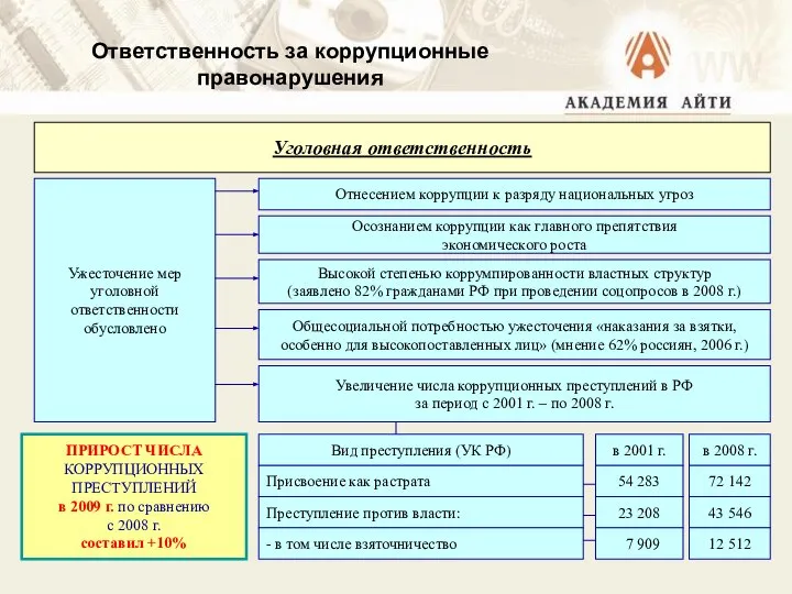 Ответственность за коррупционные правонарушения Уголовная ответственность Ужесточение мер уголовной ответственности обусловлено