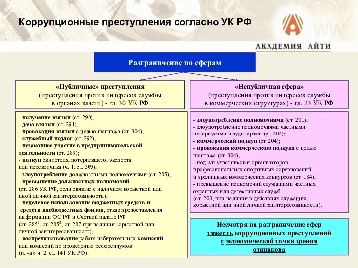 Коррупционные преступления согласно УК РФ Разграничение по сферам «Публичные» преступления (преступления