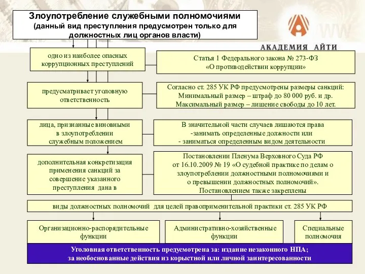 Злоупотребление служебными полномочиями (данный вид преступления предусмотрен только для должностных лиц