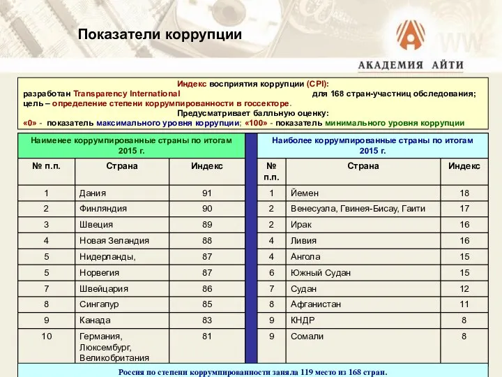 Показатели коррупции Индекс восприятия коррупции (CPI): разработан Transparency International для 168