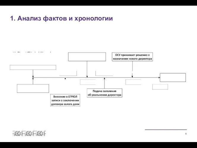 1. Анализ фактов и хронологии