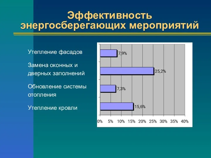 Эффективность энергосберегающих мероприятий Утепление фасадов Замена оконных и дверных заполнений Обновление системы отопления Утепление кровли