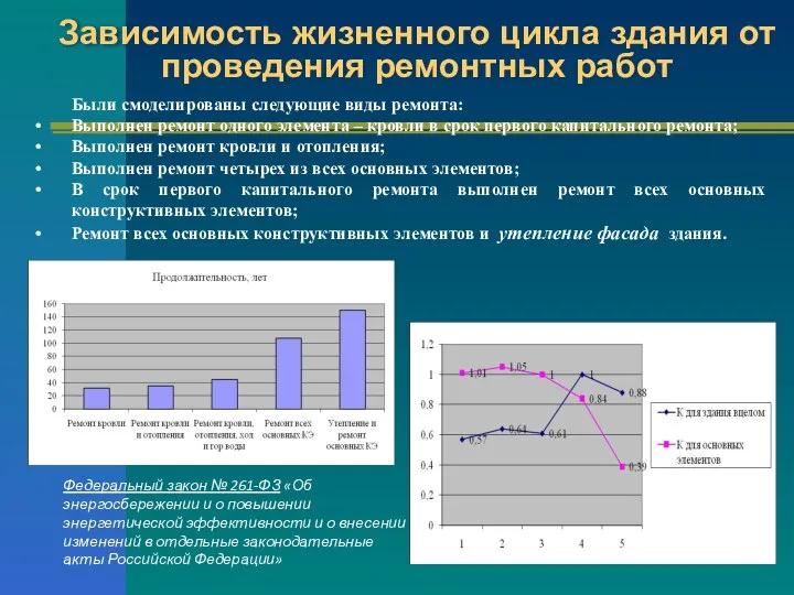 Зависимость жизненного цикла здания от проведения ремонтных работ Были смоделированы следующие