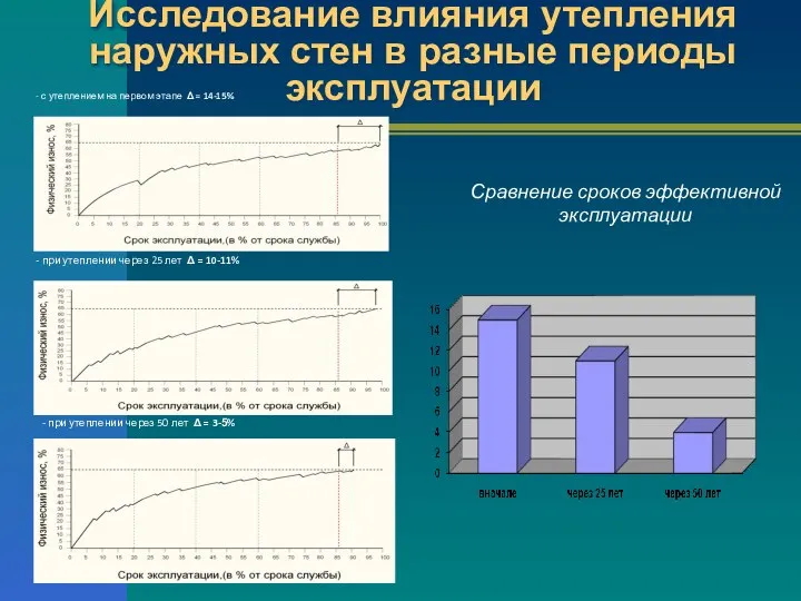 Исследование влияния утепления наружных стен в разные периоды эксплуатации - с