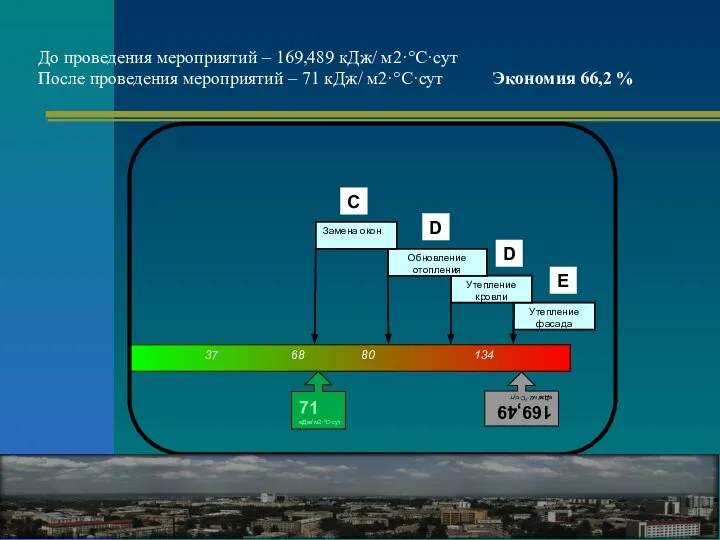 71 кДж/ м2·°С·сут До проведения мероприятий – 169,489 кДж/ м2·°С·сут После