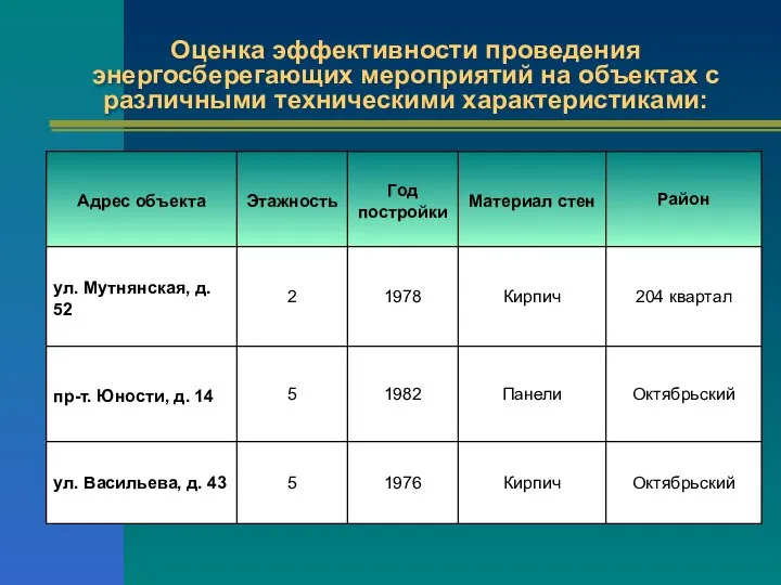 Оценка эффективности проведения энергосберегающих мероприятий на объектах с различными техническими характеристиками: