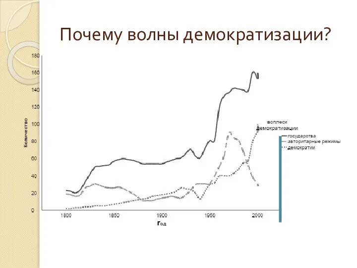 Почему волны демократизации?