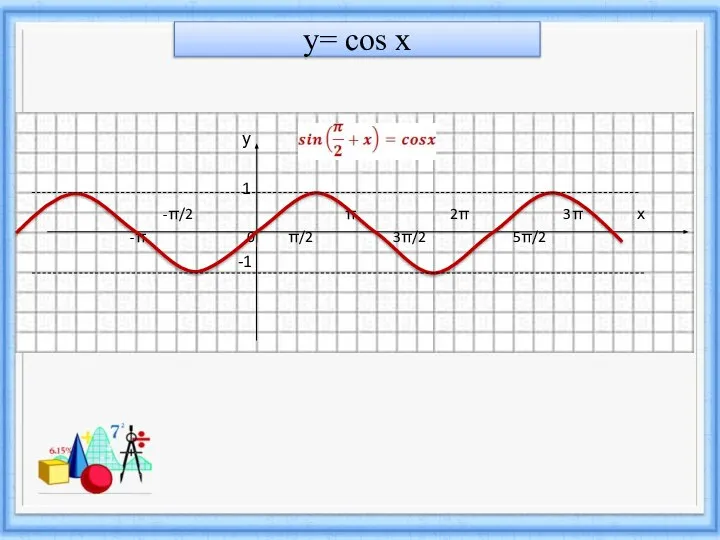 y= cos x у 1 -π/2 π 2π 3π х -π 0 π/2 3π/2 5π/2 -1