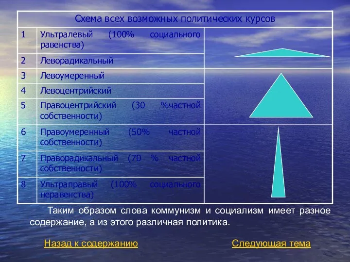 Таким образом слова коммунизм и социализм имеет разное содержание, а из