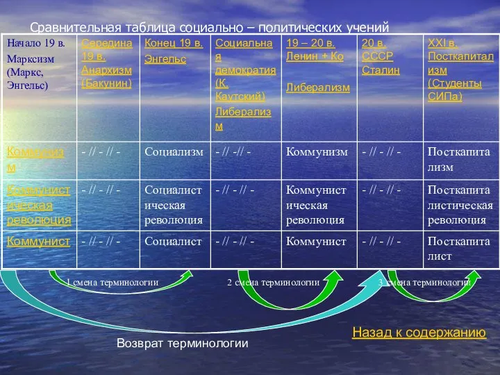 Сравнительная таблица социально – политических учений 1 смена терминологии 2 смена