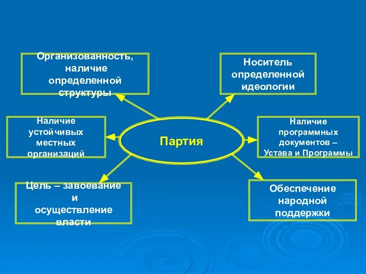 Партия Организованность, наличие определенной структуры Наличие устойчивых местных организаций Цель –