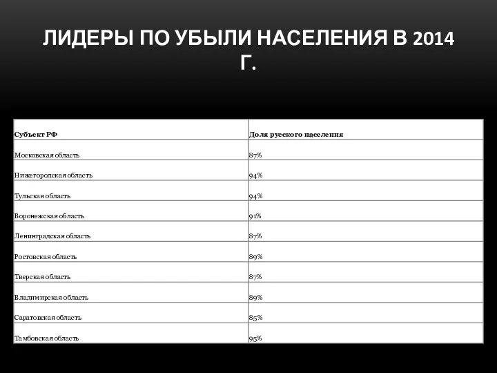 ЛИДЕРЫ ПО УБЫЛИ НАСЕЛЕНИЯ В 2014 Г.