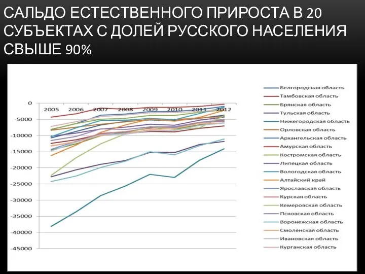 САЛЬДО ЕСТЕСТВЕННОГО ПРИРОСТА В 20 СУБЪЕКТАХ С ДОЛЕЙ РУССКОГО НАСЕЛЕНИЯ СВЫШЕ 90%