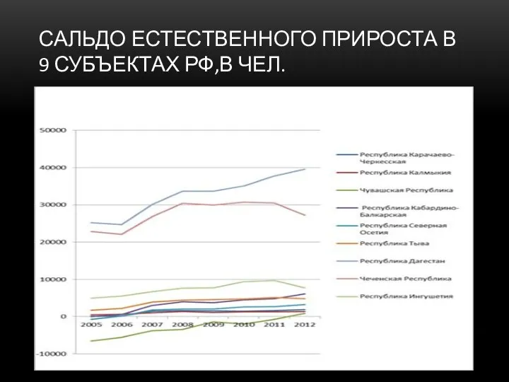 САЛЬДО ЕСТЕСТВЕННОГО ПРИРОСТА В 9 СУБЪЕКТАХ РФ,В ЧЕЛ.