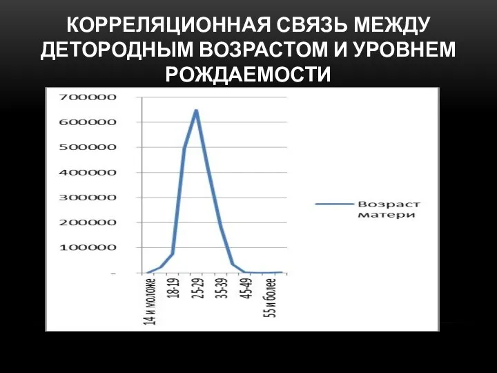 КОРРЕЛЯЦИОННАЯ СВЯЗЬ МЕЖДУ ДЕТОРОДНЫМ ВОЗРАСТОМ И УРОВНЕМ РОЖДАЕМОСТИ