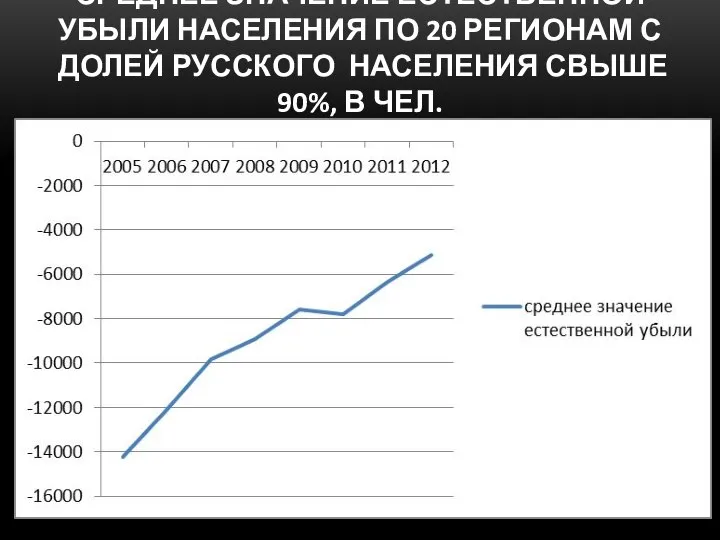 СРЕДНЕЕ ЗНАЧЕНИЕ ЕСТЕСТВЕННОЙ УБЫЛИ НАСЕЛЕНИЯ ПО 20 РЕГИОНАМ С ДОЛЕЙ РУССКОГО НАСЕЛЕНИЯ СВЫШЕ 90%, В ЧЕЛ.