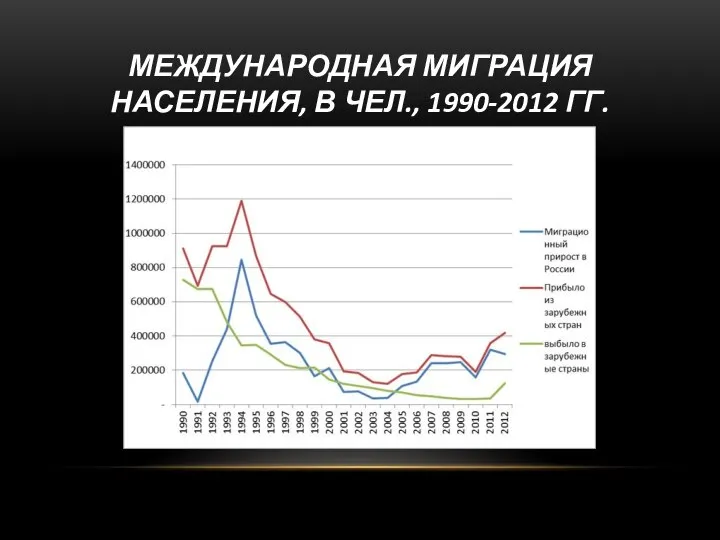 МЕЖДУНАРОДНАЯ МИГРАЦИЯ НАСЕЛЕНИЯ, В ЧЕЛ., 1990-2012 ГГ.