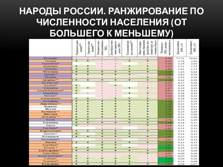 НАРОДЫ РОССИИ. РАНЖИРОВАНИЕ ПО ЧИСЛЕННОСТИ НАСЕЛЕНИЯ (ОТ БОЛЬШЕГО К МЕНЬШЕМУ)