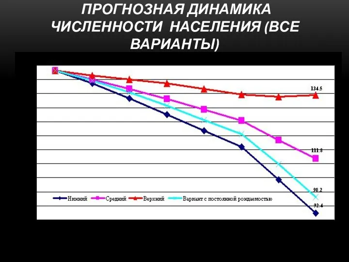 ПРОГНОЗНАЯ ДИНАМИКА ЧИСЛЕННОСТИ НАСЕЛЕНИЯ (ВСЕ ВАРИАНТЫ)